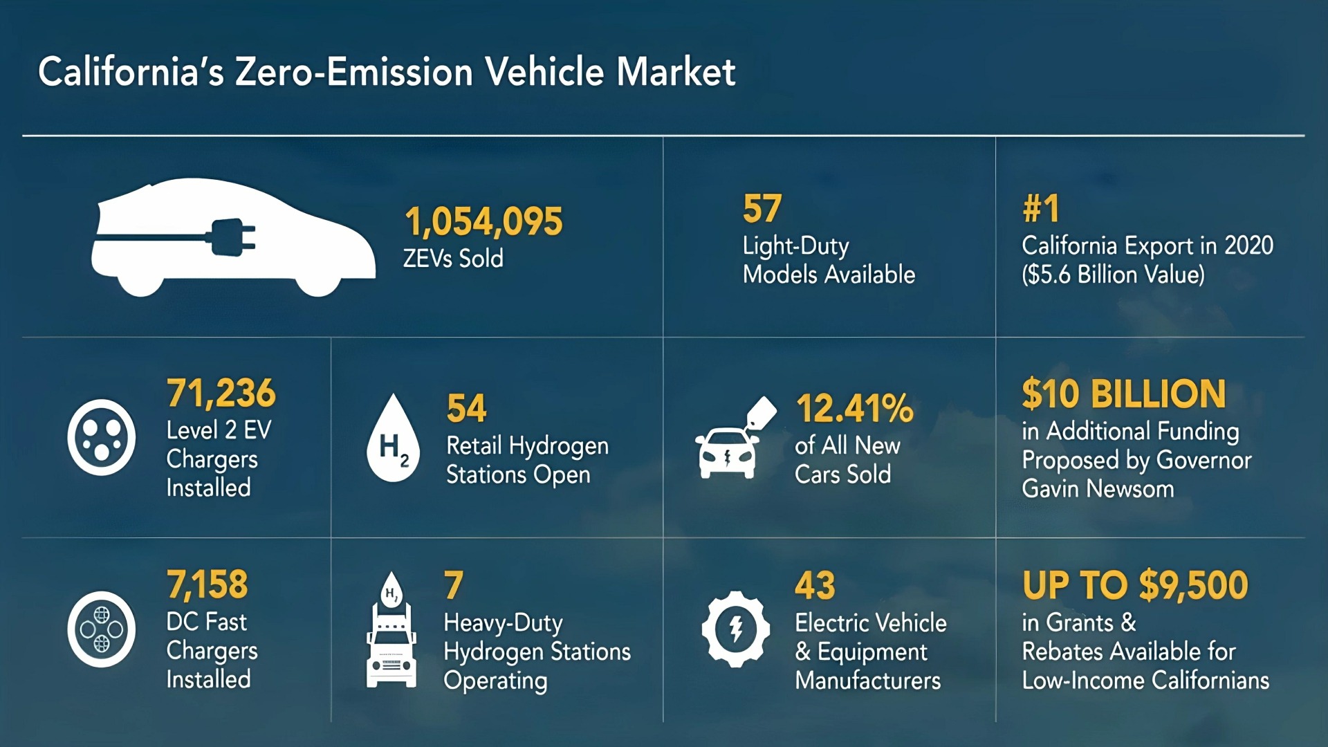 California's Zero Emison Vehicle Market (Credits Office Of Governor)