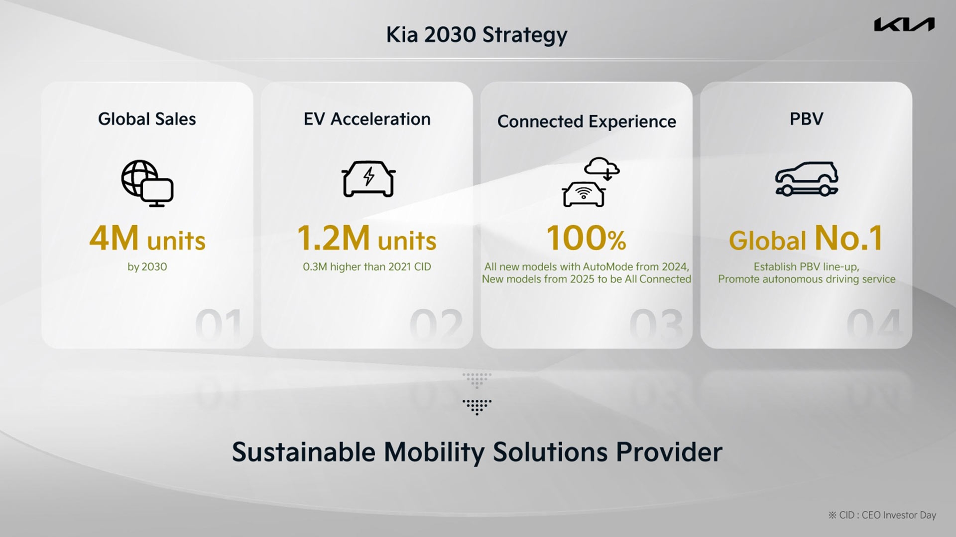 Kia's 2030 Roadmap (Credits Kia Press)