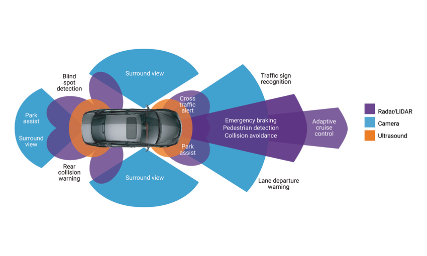 Advanced Driver Assistance Systems (ADAS)