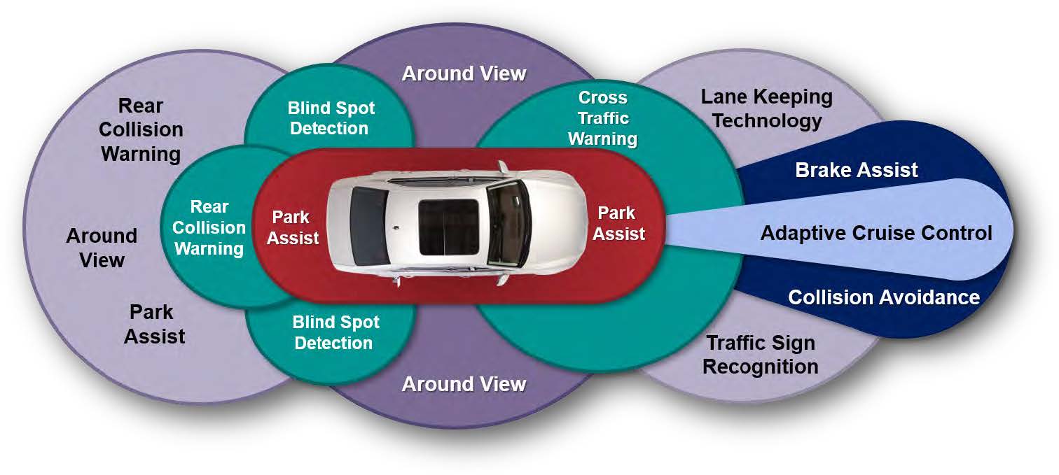 Advanced Driver Assistance Systems (ADAS)