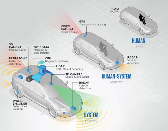 Autonomous Vehicles