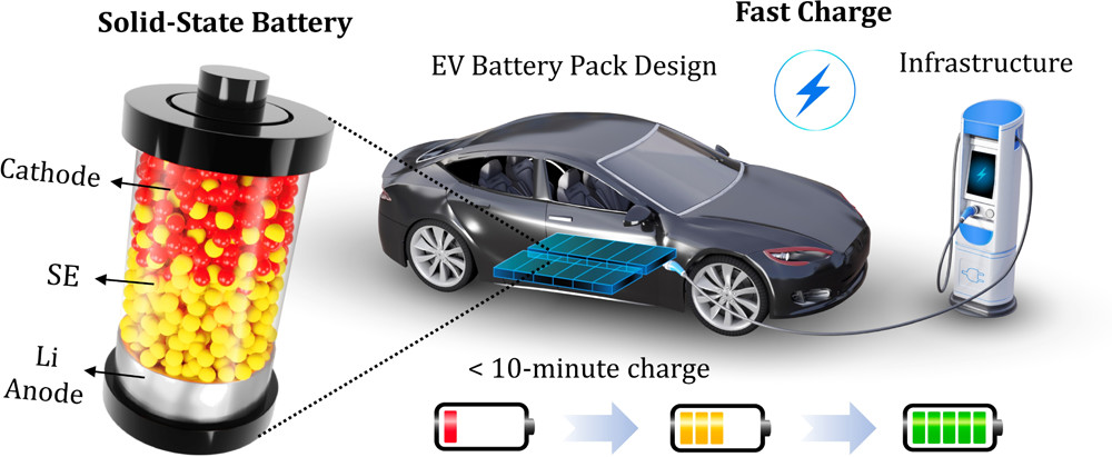 Solid State Batteries