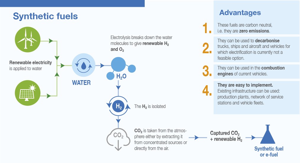 Advantages of Synthetic Fuels