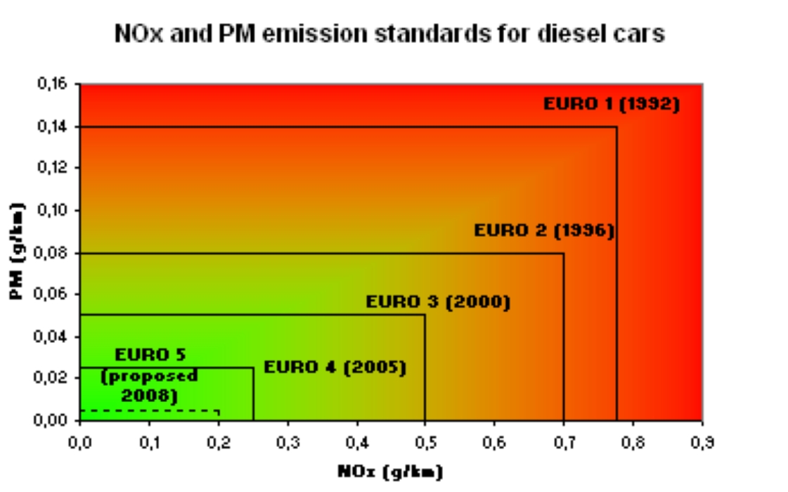 European emission standards