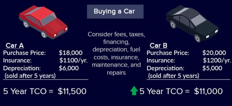 Factors Driving Up Vehicle Prices and Associated Costs