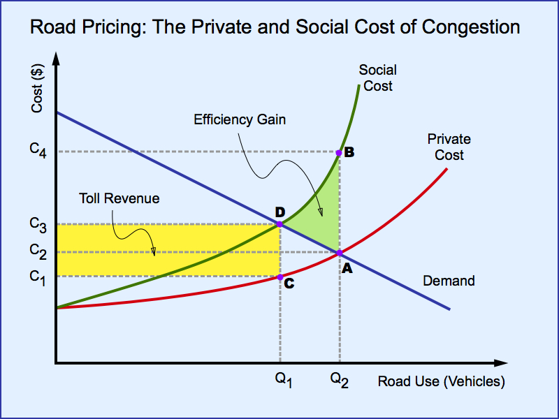 Highway Tolls and Congestion Pricing