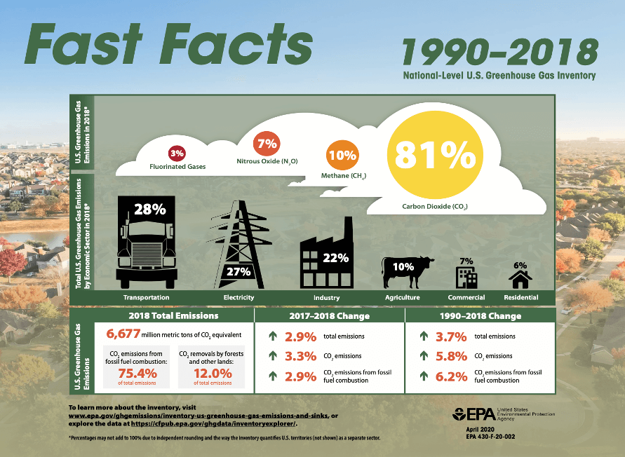 How U.S. Emission Policies Are Failing the Environment