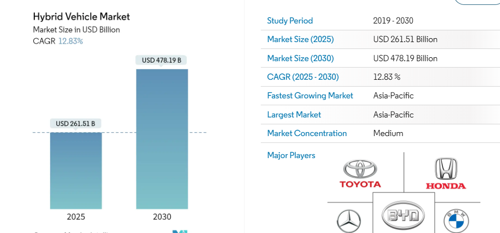 Chicago Sees Surge in Demand for Hybrid Vehicles in 2025