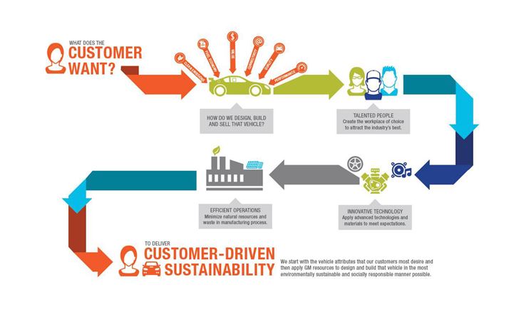 Supply Chain Sustainability