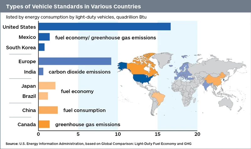 The Case for Emission Standards