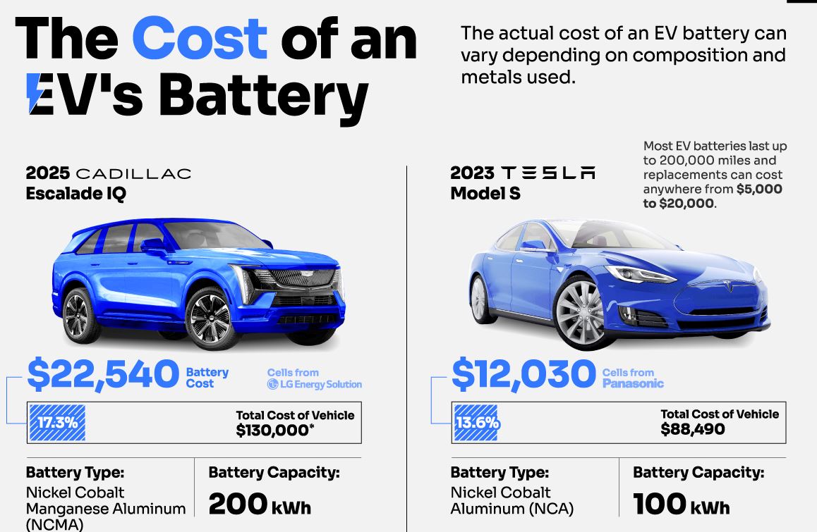 The Cost of EV Batteries