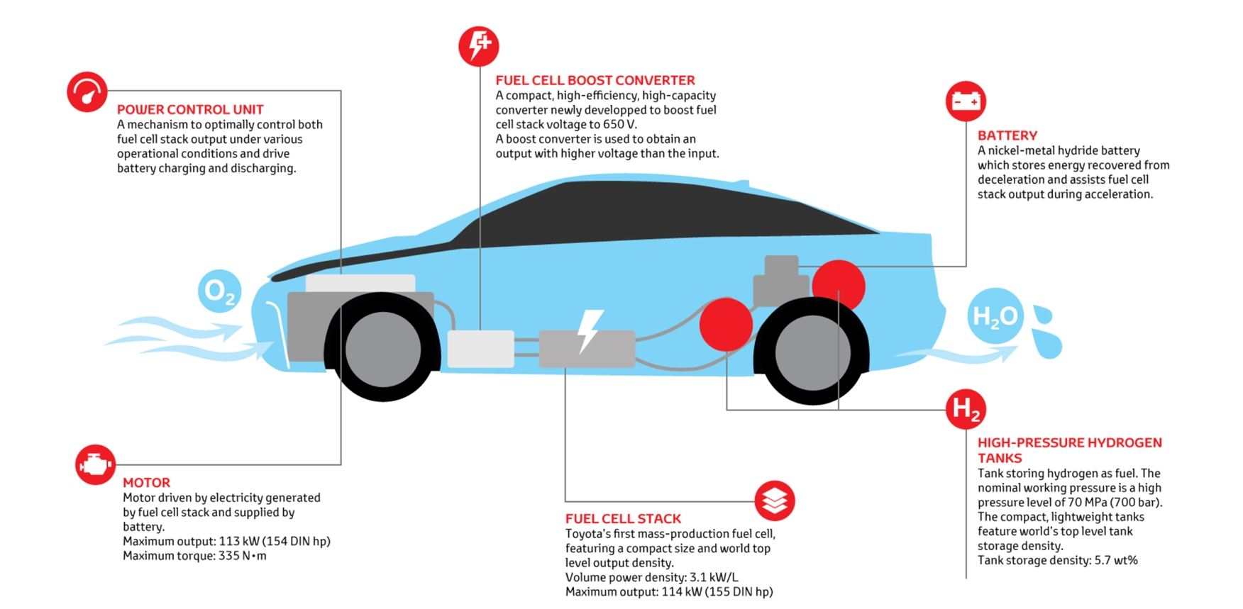 The Technology Behind Hydrogen Cars