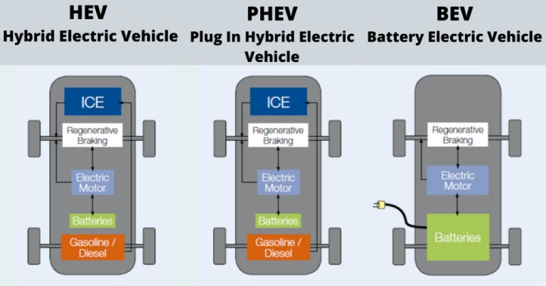 Three Types of Hybrid Vehicles