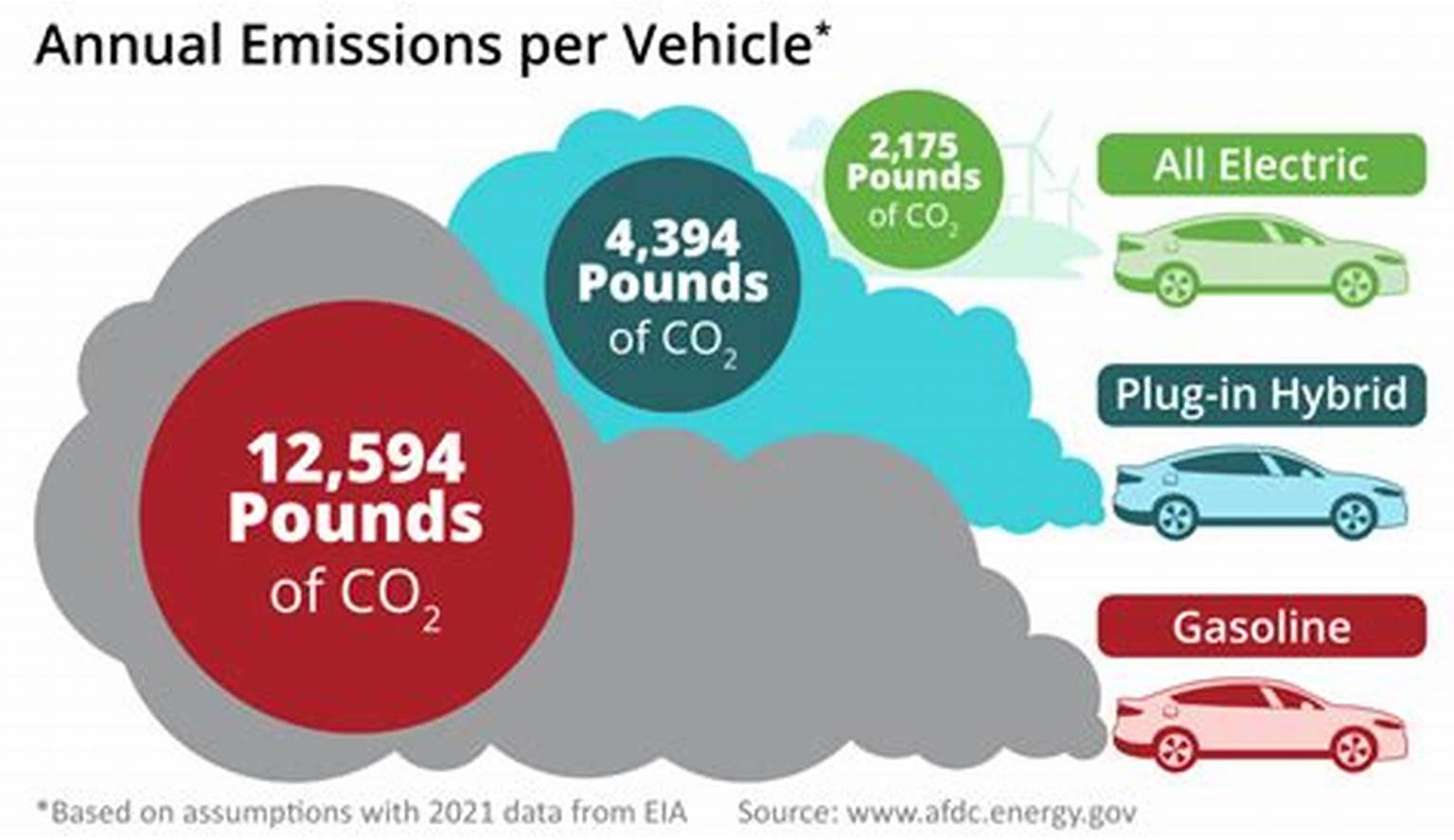 Reduced Greenhouse Gas Emissions