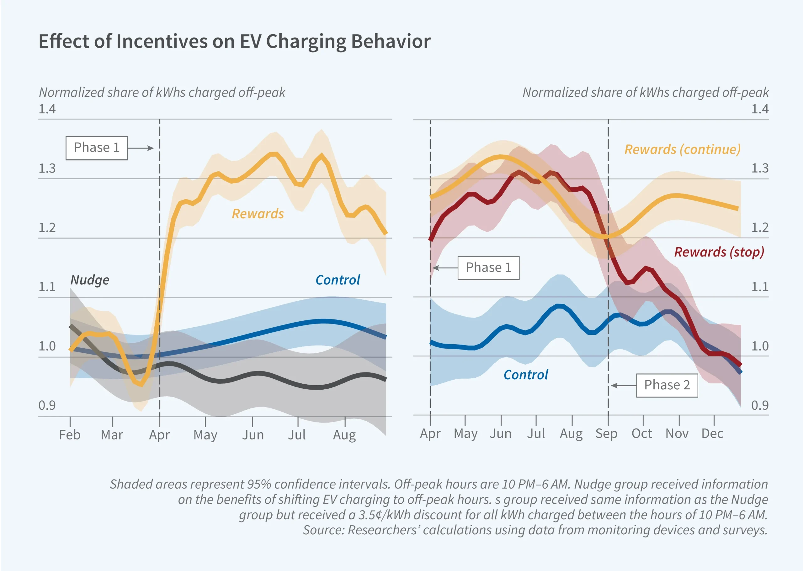 Schedule Off Peak Charging