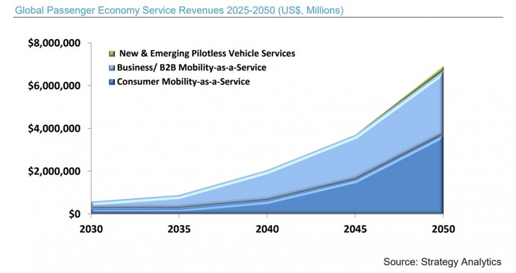 The Impact of Self Driving Cars on Public Parking Revenue in the U.S..