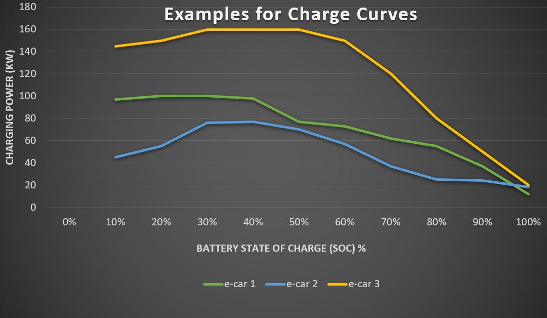 Understand Your Battery's Charging Curve