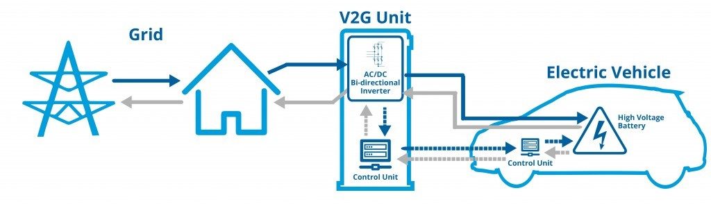 Vehicle to Grid (V2G) Technology