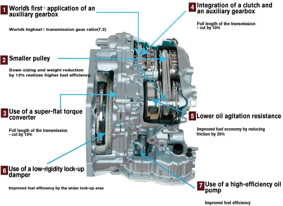 Nissan CVT with Auxiliary Gearbox Clutch System Nissan CVT with Auxiliary Gearbox Clutch System