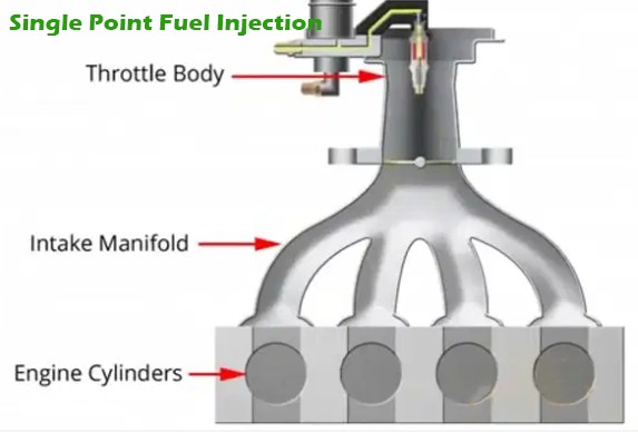Single Point Throttle Body Injection Units Single Point Throttle Body Injection Units