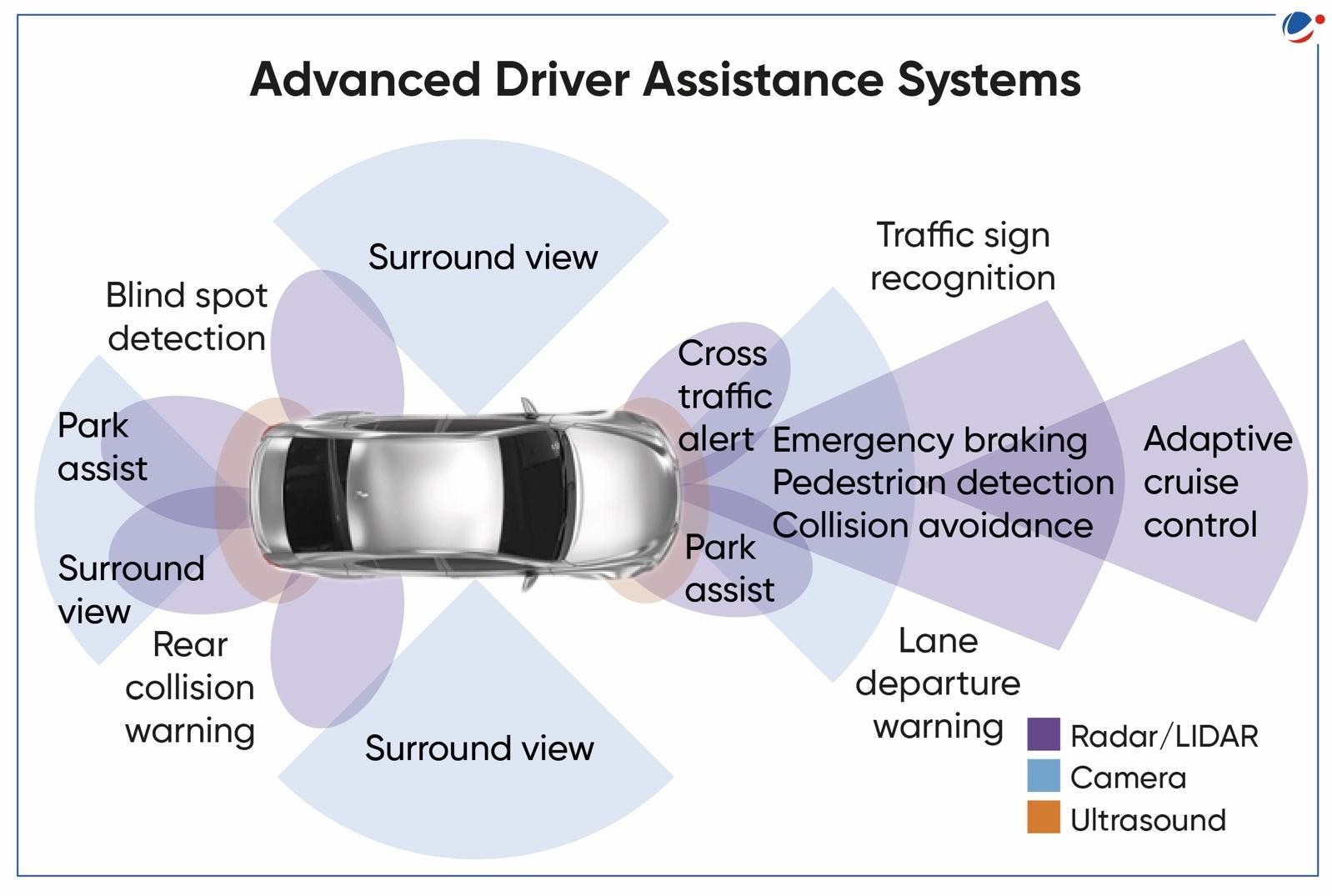Advanced Driver Assistance System (ADAS) Upgrades