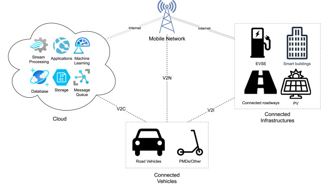 Fleet Data Integration and Predictive Maintenance