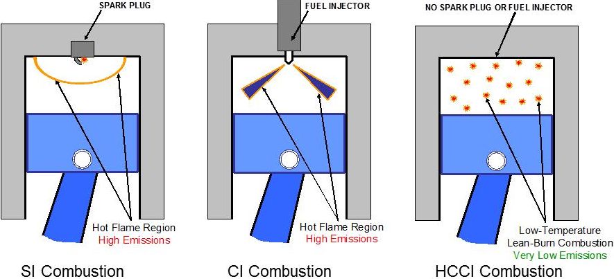 Homogeneous Charge Compression Ignition (HCCI) and Its Modern Derivatives