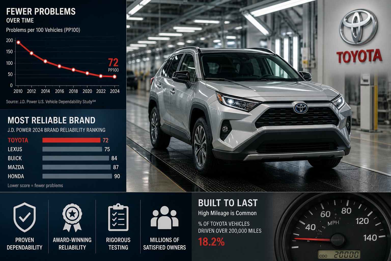 Toyota's Reliability Record Is Backed by Hard Data
