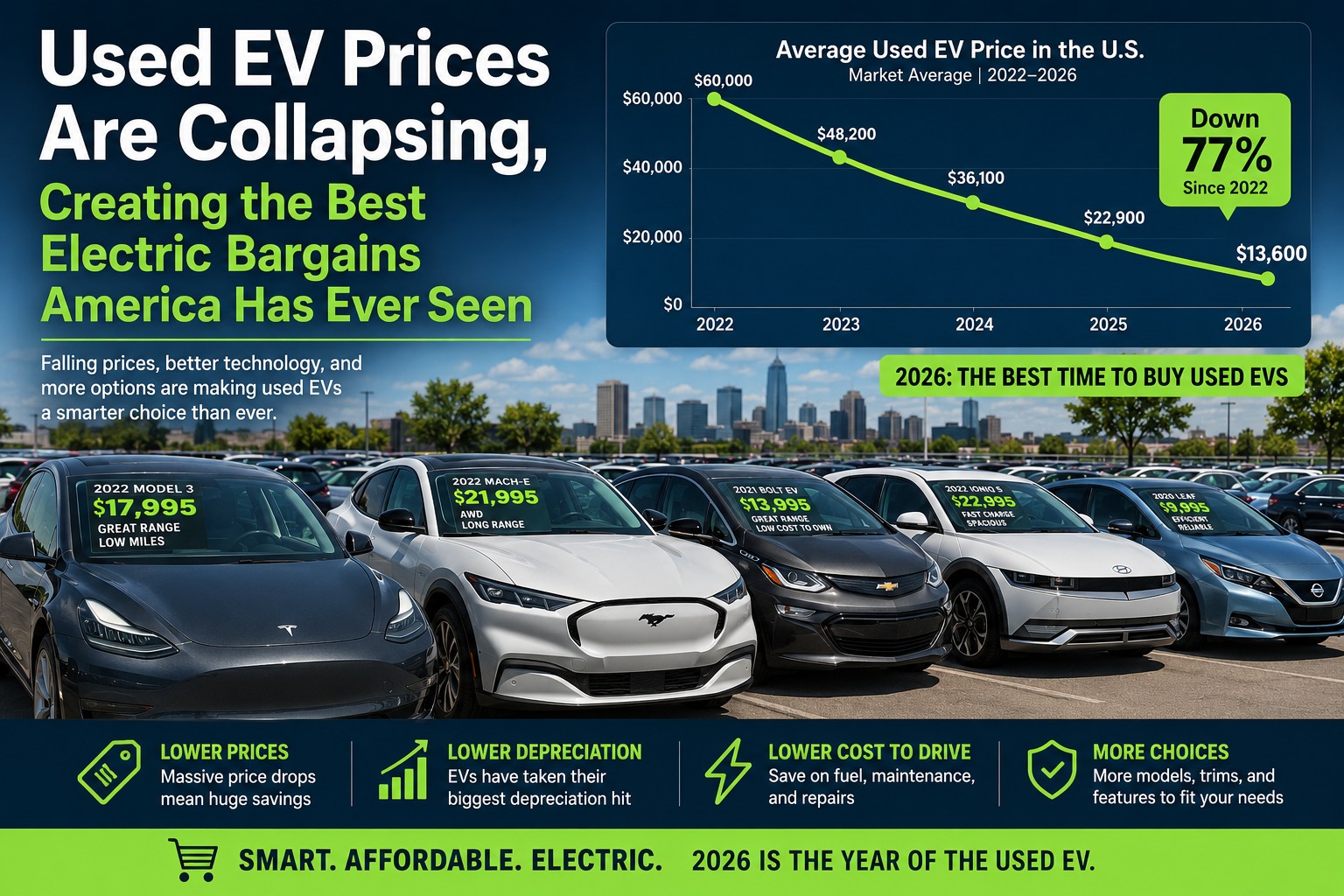 Used EV Prices Are Collapsing, Creating the Best Electric Bargains America Has Ever Seen