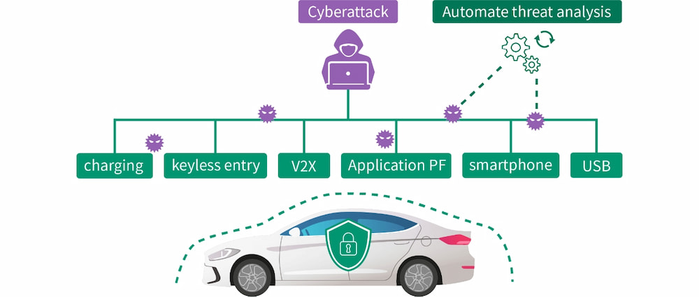Automotive Cyberattacks