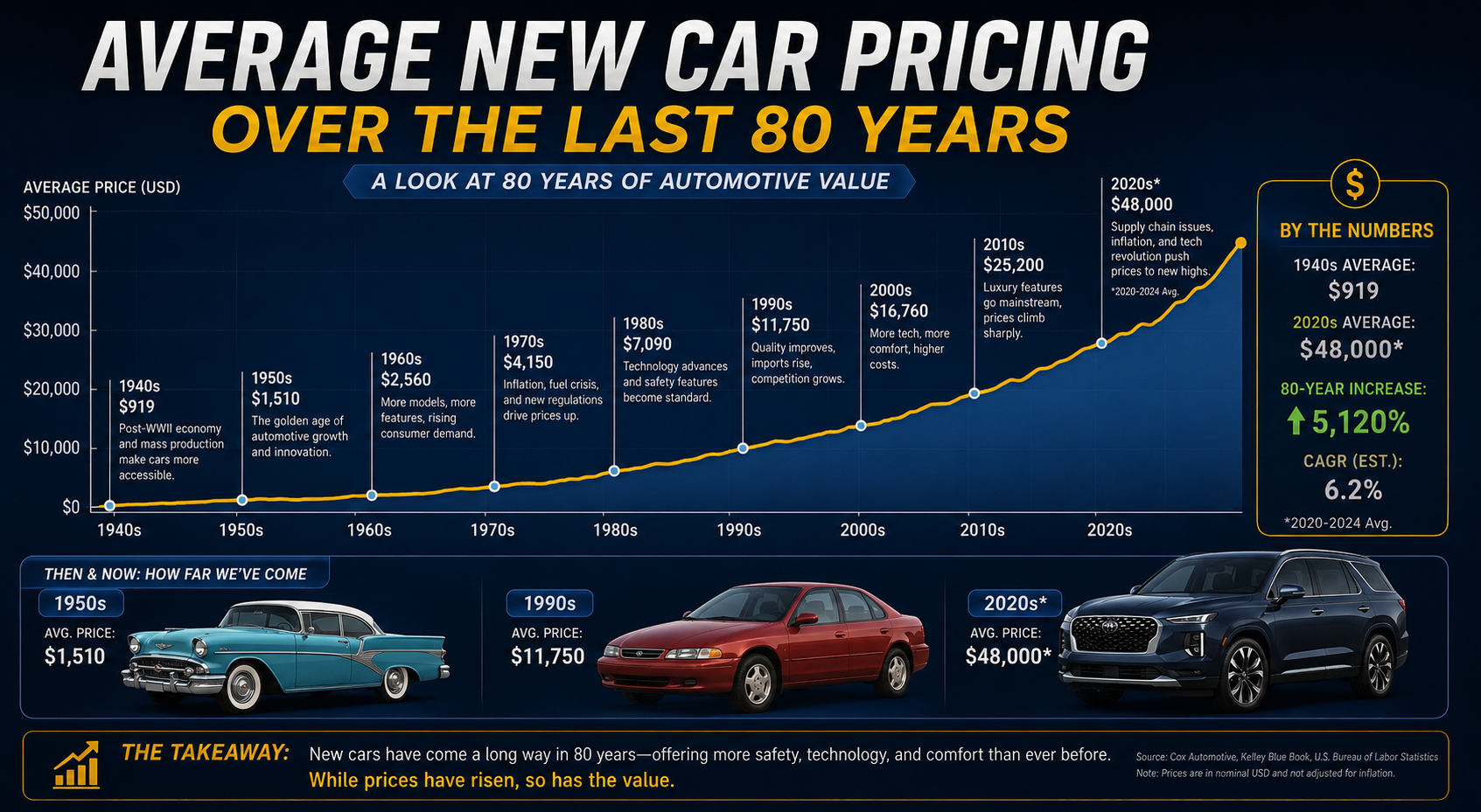 Avg pricing over 80 years