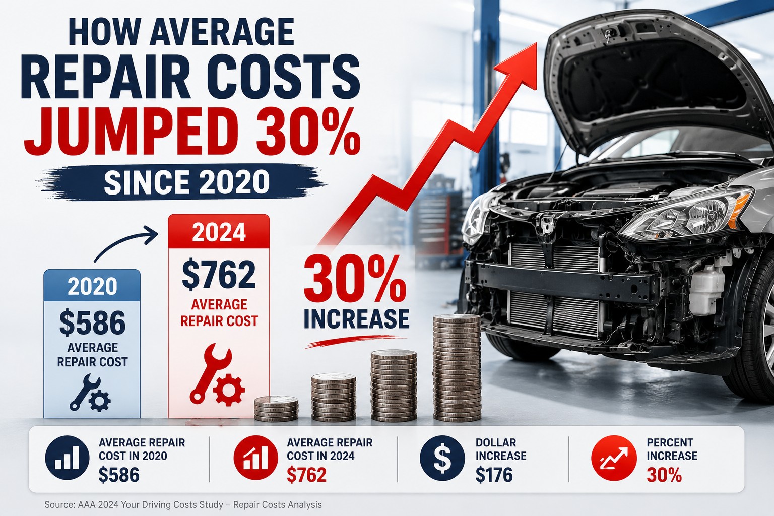 How Average Repair Costs Jumped 30% Since 2020
