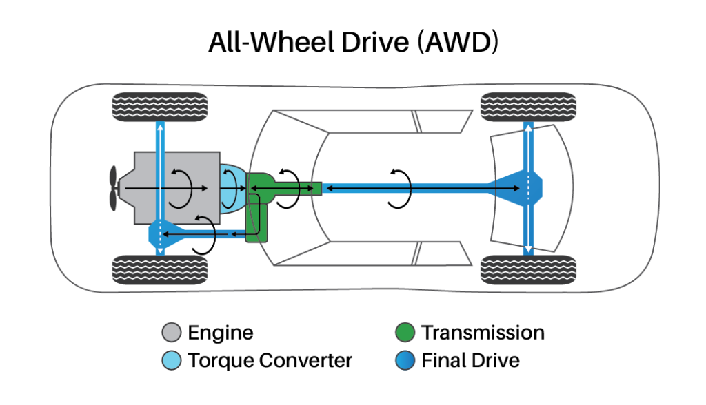 All Wheel Drive All Wheel Drive