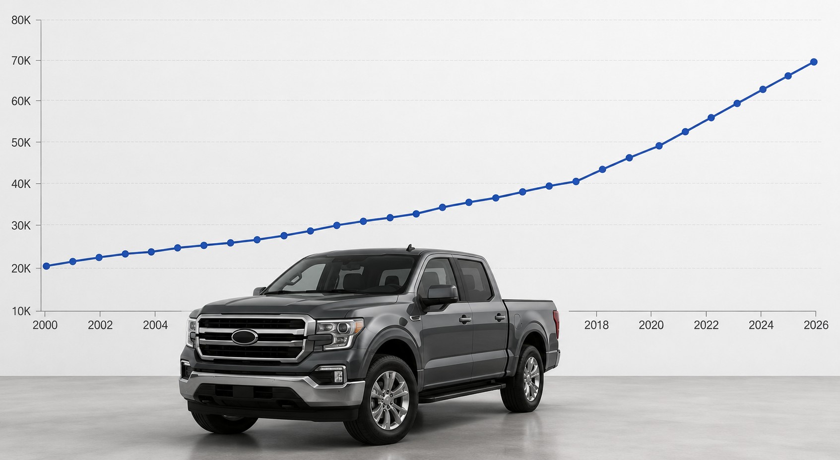 Average New Truck Price From 2000 to 2026