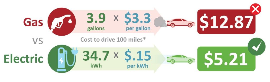 Calculating Cost per Mile EV vs Gasoline Calculating Cost per Mile EV vs Gasoline