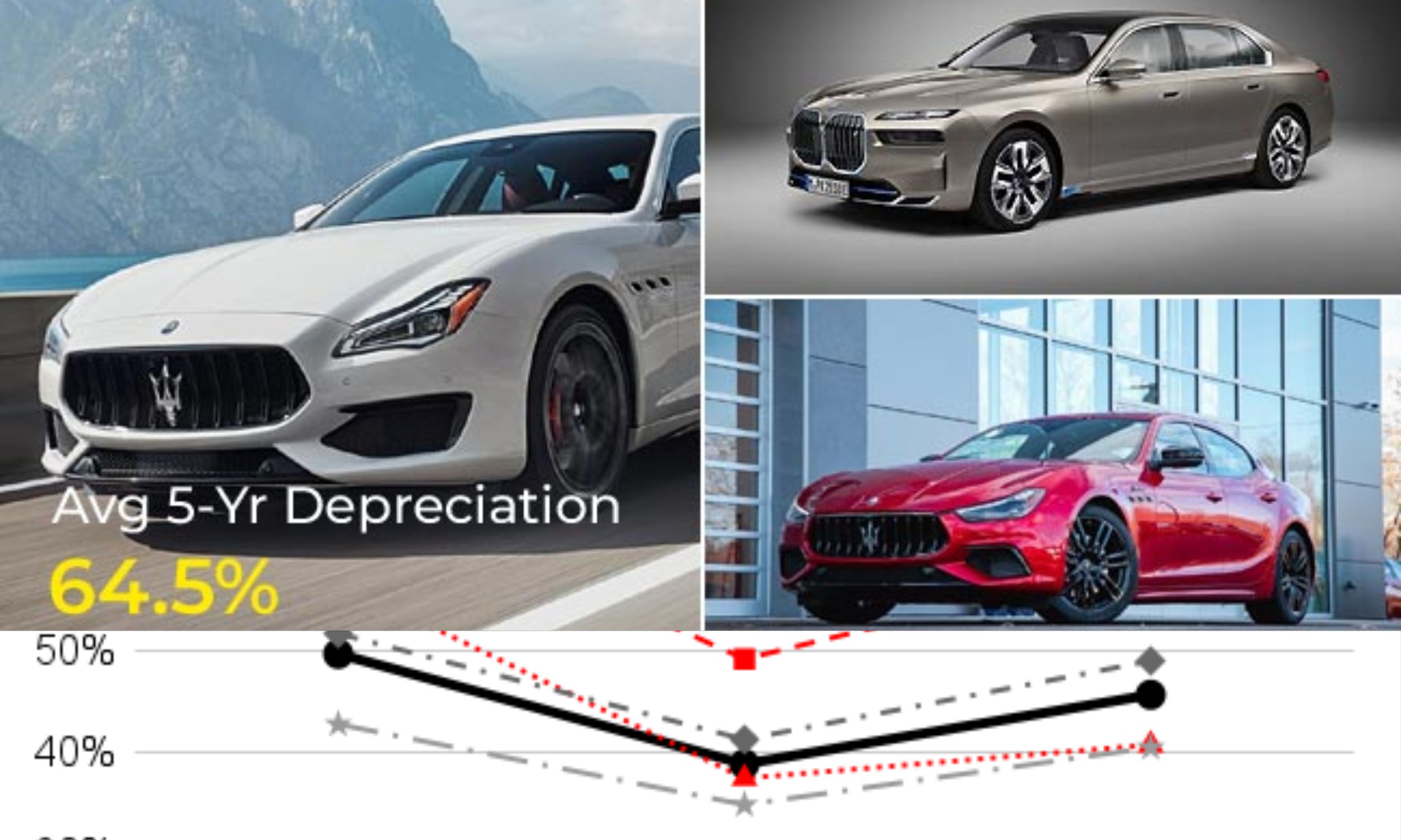 Cars with the highest five years depreciation Cars with the highest five years depreciation