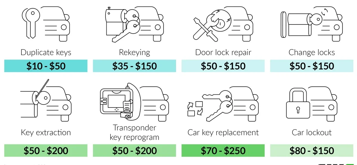 Locksmith Pricing Locksmith Pricing