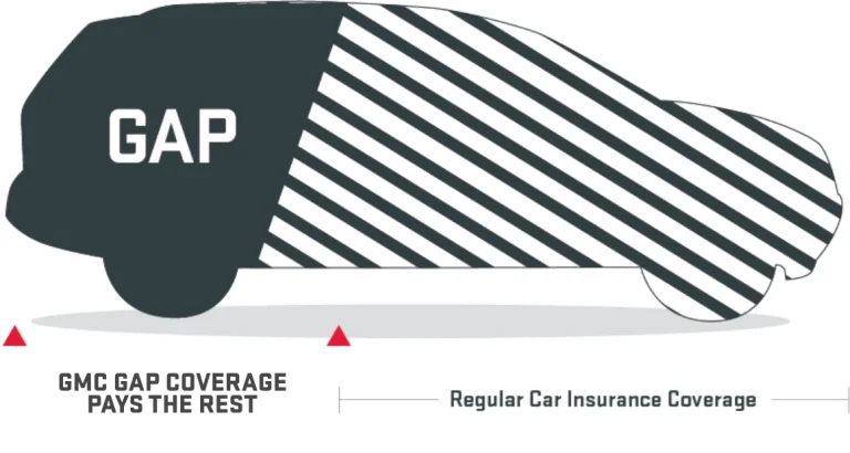 What GAP Coverage Pays For, and When It Is Wasted Money