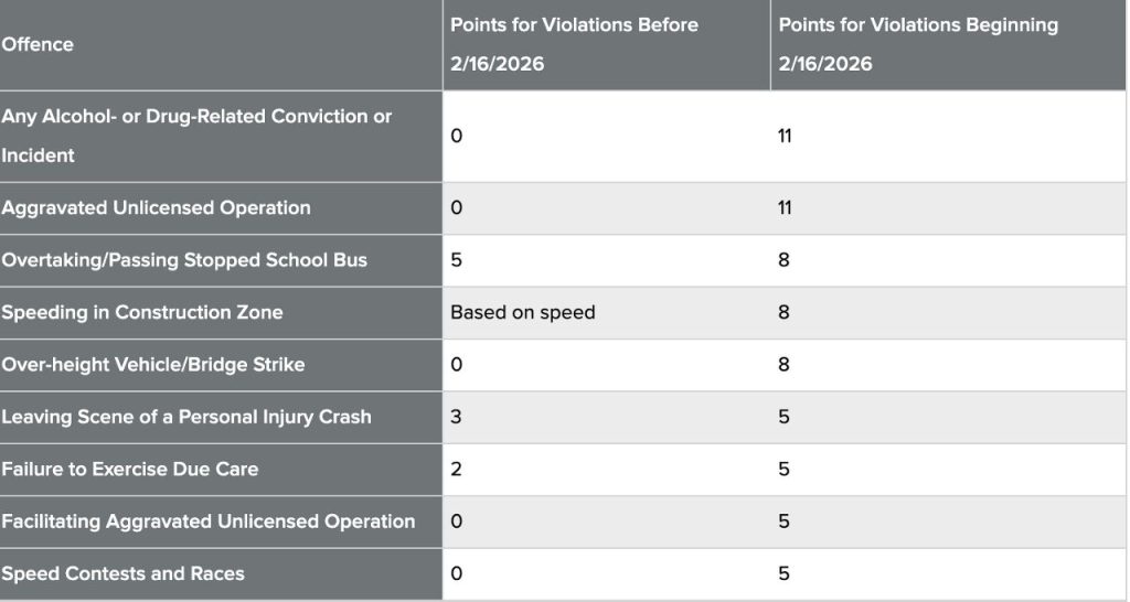 New York Changed Point Values for Several Driving Violations