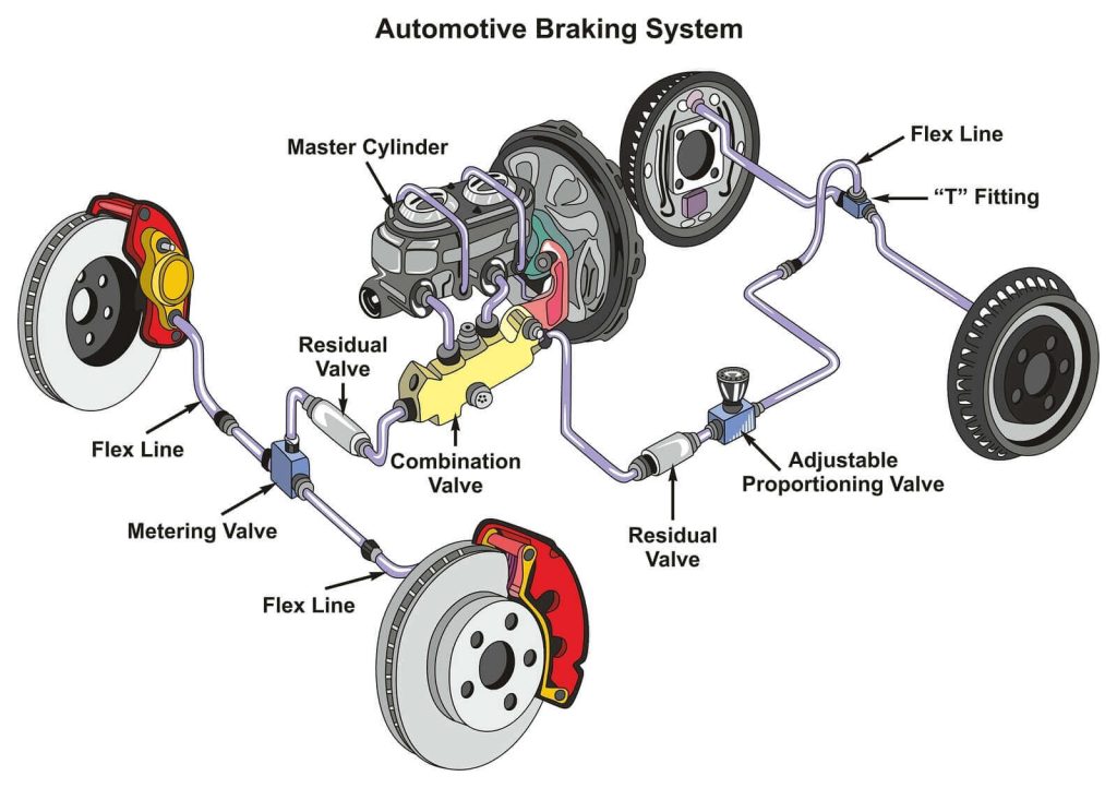 Braking System and Brake Fluid