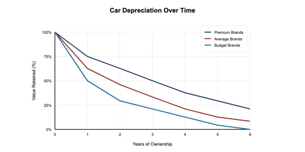 Depreciation and Future Resale Value